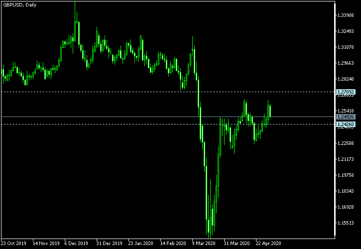 GBP/USD - Tom Demark's pivot points as of May 2, 2020
