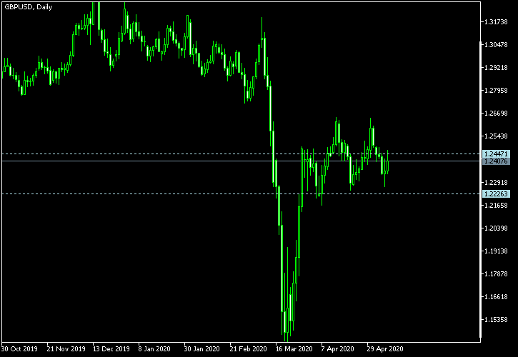 GBP/USD - Tom Demark's pivot points as of May 9, 2020