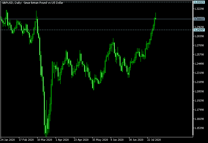 GBP/USD - Tom Demark's pivot points as of Aug 1, 2020