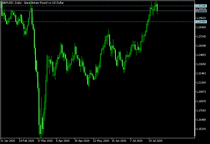 GBP/USD - Tom Demark's pivot points as of Aug 8, 2020