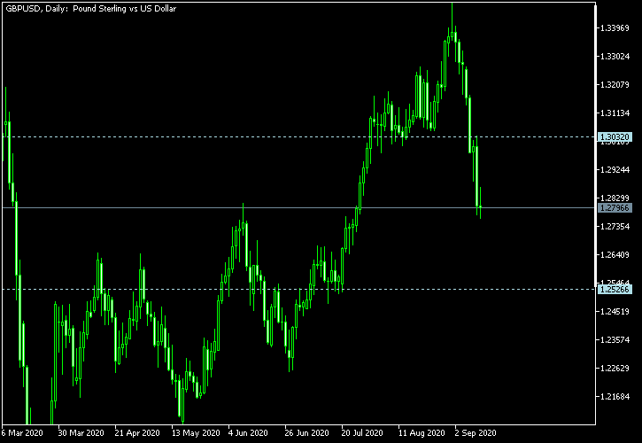 GBP/USD - Tom Demark's pivot points as of Sep 12, 2020