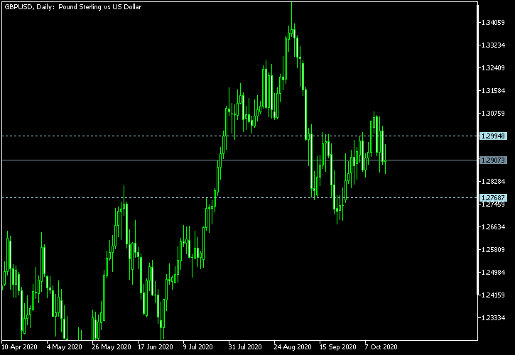GBP/USD - Tom Demark's pivot points as of Oct 17, 2020