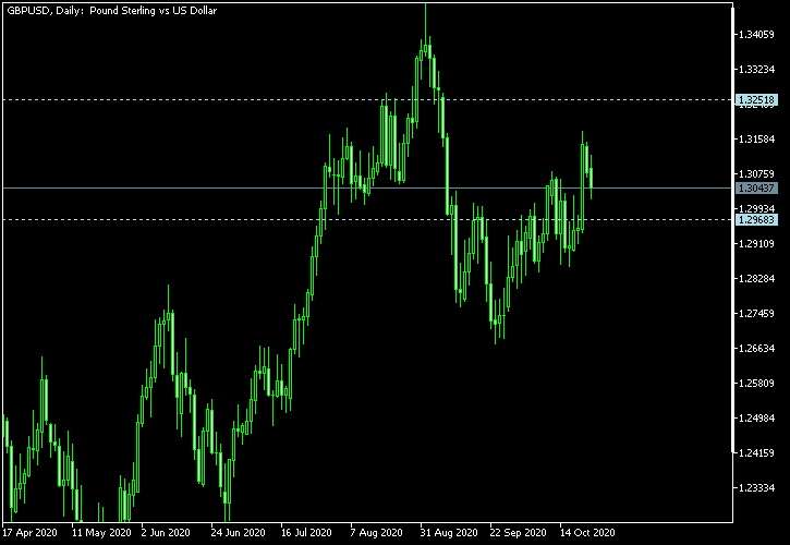 GBP/USD - Tom Demark's pivot points as of Oct 24, 2020