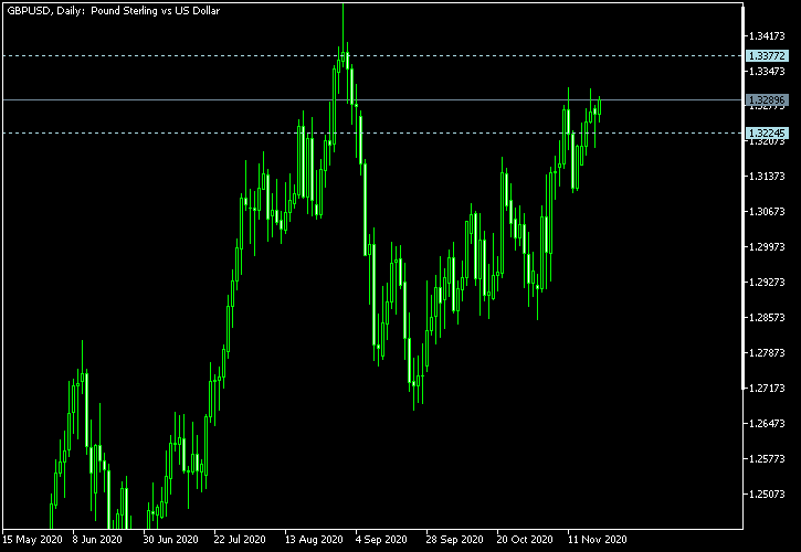 GBP/USD - Tom Demark's pivot points as of Nov 21, 2020