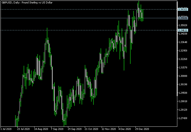 GBP/USD - Tom Demark's pivot points as of Jan 9, 2021