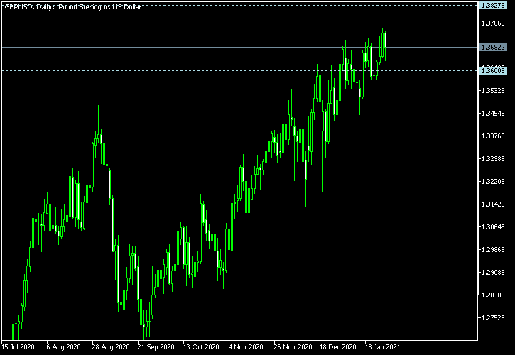 GBP/USD - Tom Demark's pivot points as of Jan 23, 2021