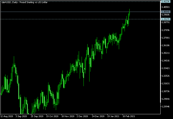 GBP/USD - Tom Demark's pivot points as of Feb 20, 2021