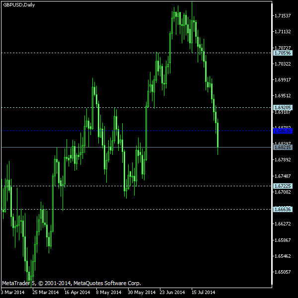 GBP/USD - Woodie's pivot points as of Aug 2, 2014