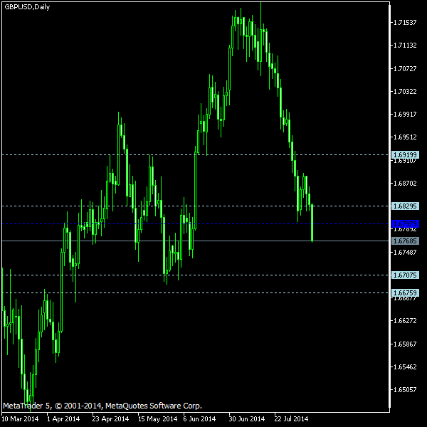 GBP/USD - Woodie's pivot points as of Aug 9, 2014