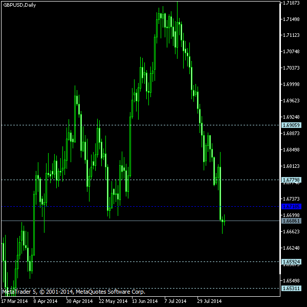 GBP/USD - Woodie's pivot points as of Aug 16, 2014