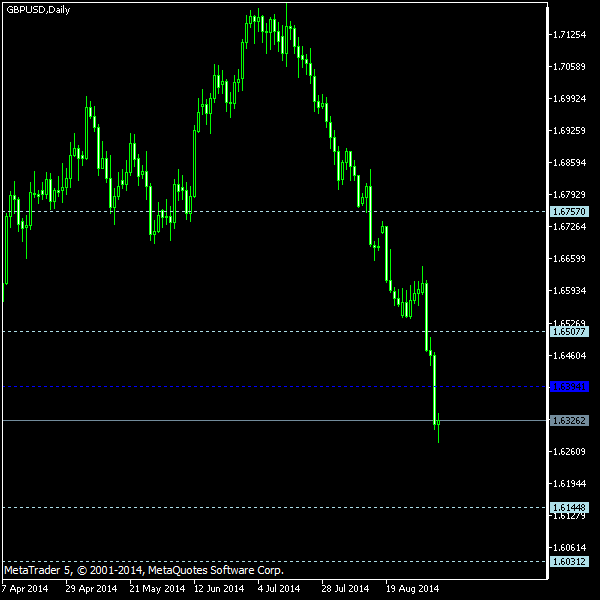 GBP/USD - Woodie's pivot points as of Sep 6, 2014