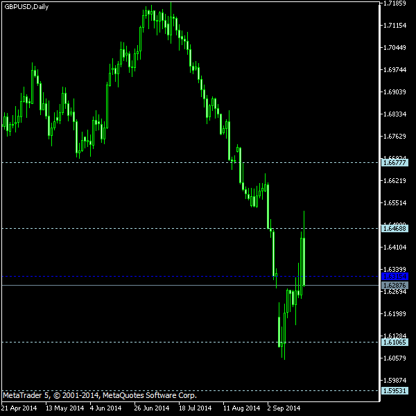 GBP/USD - Woodie's pivot points as of Sep 20, 2014