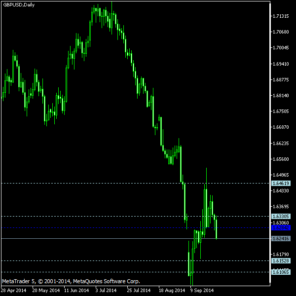 GBP/USD - Woodie's pivot points as of Sep 27, 2014