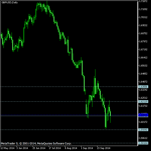 GBP/USD - Woodie's pivot points as of Oct 11, 2014