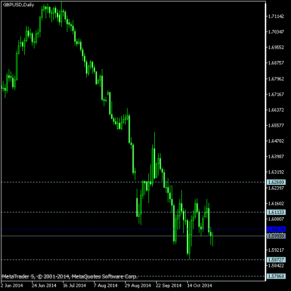 GBP/USD - Woodie's pivot points as of Nov 1, 2014