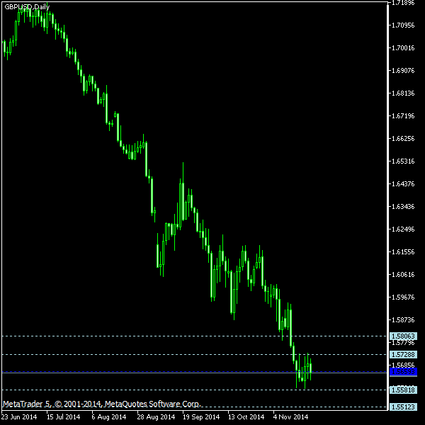 GBP/USD - Woodie's pivot points as of Nov 22, 2014