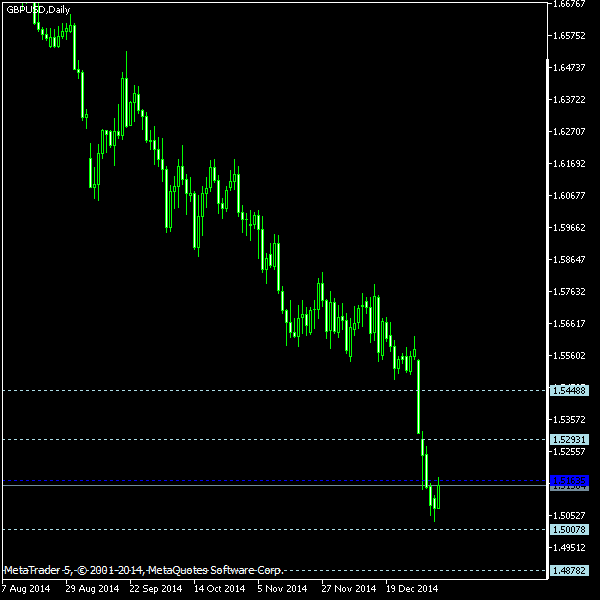GBP/USD - Woodie's pivot points as of Jan 10, 2015