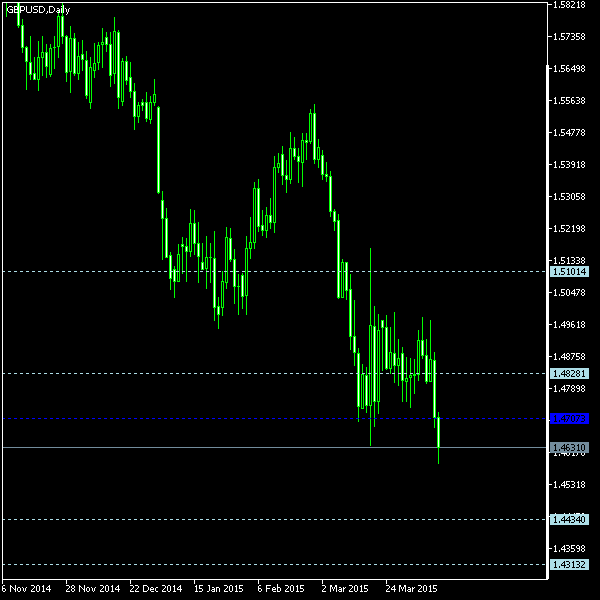 GBP/USD - Woodie's pivot points as of Apr 11, 2015
