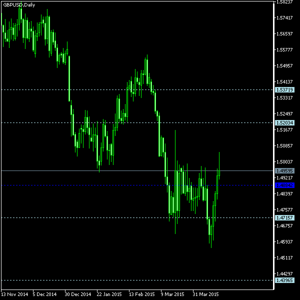 GBP/USD - Woodie's pivot points as of Apr 18, 2015