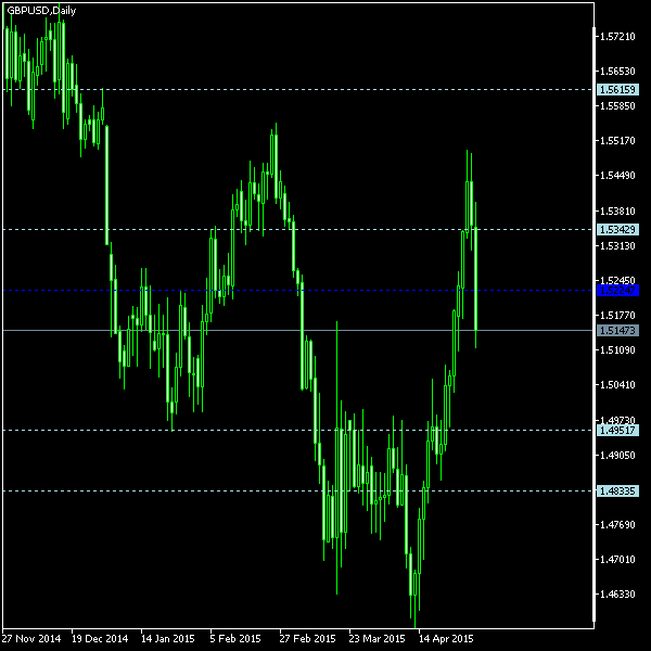 GBP/USD - Woodie's pivot points as of May 2, 2015