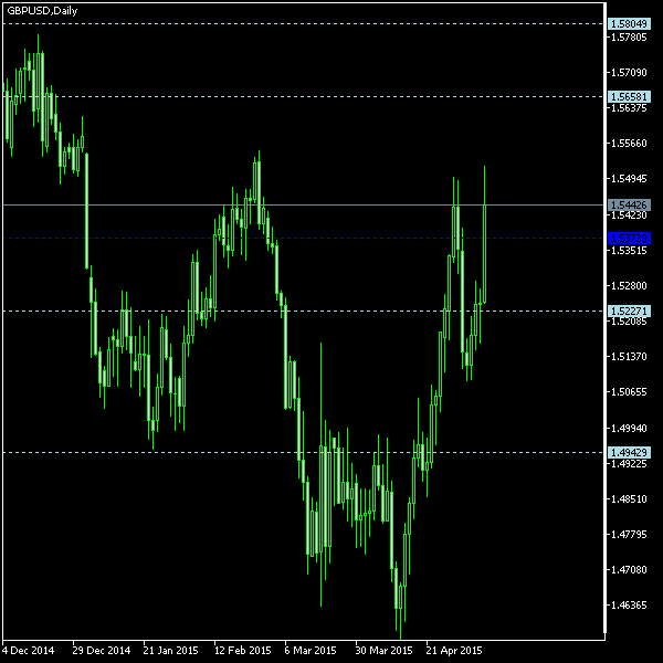 GBP/USD - Woodie's pivot points as of May 9, 2015