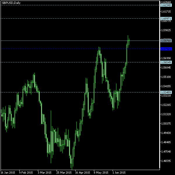 GBP/USD - Woodie's pivot points as of Jun 20, 2015