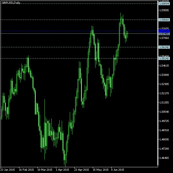 GBP/USD - Woodie's pivot points as of Jun 27, 2015