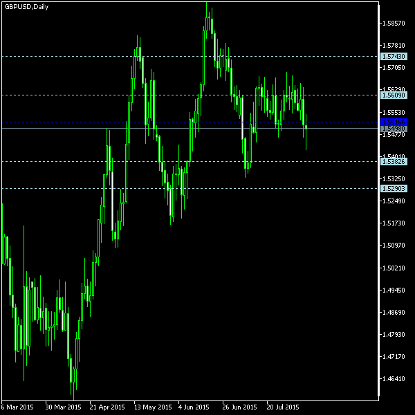 GBP/USD - Woodie's pivot points as of Aug 8, 2015