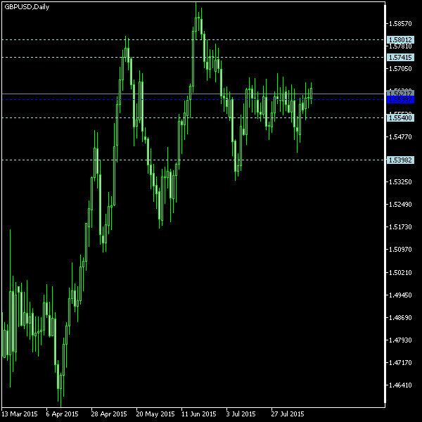 GBP/USD - Woodie's pivot points as of Aug 15, 2015