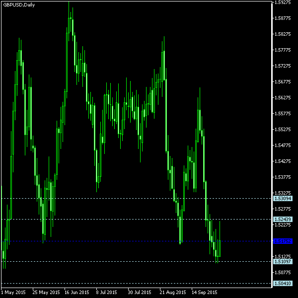 GBP/USD - Woodie's pivot points as of Oct 3, 2015