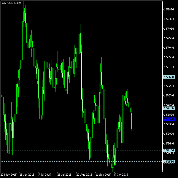 GBP/USD - Woodie's pivot points as of Oct 24, 2015