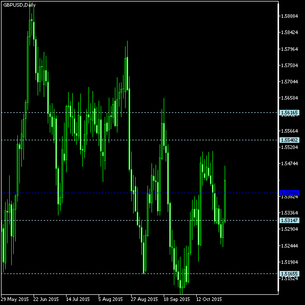 GBP/USD - Woodie's pivot points as of Oct 31, 2015