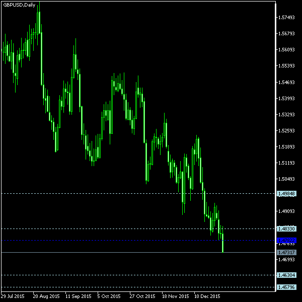 GBP/USD - Woodie's pivot points as of Jan 2, 2016