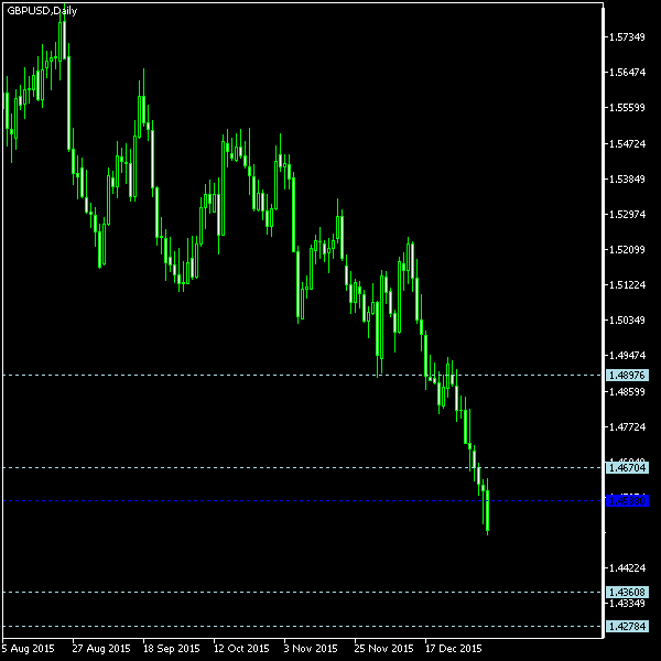 GBP/USD - Woodie's pivot points as of Jan 9, 2016