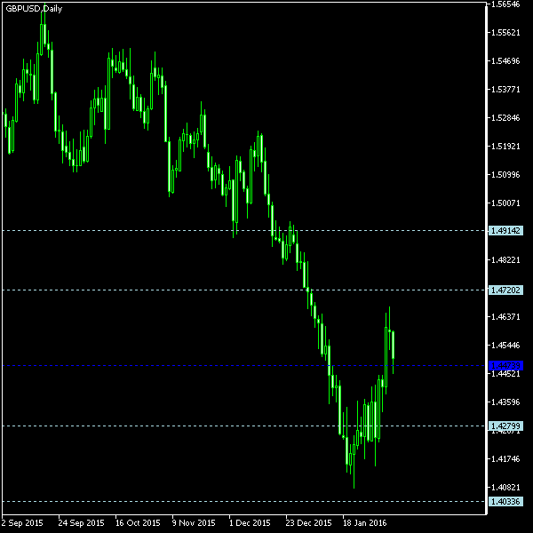 GBP/USD - Woodie's pivot points as of Feb 6, 2016