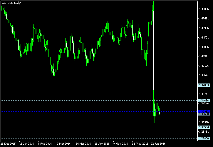 GBP/USD - Woodie's pivot points as of Jul 2, 2016