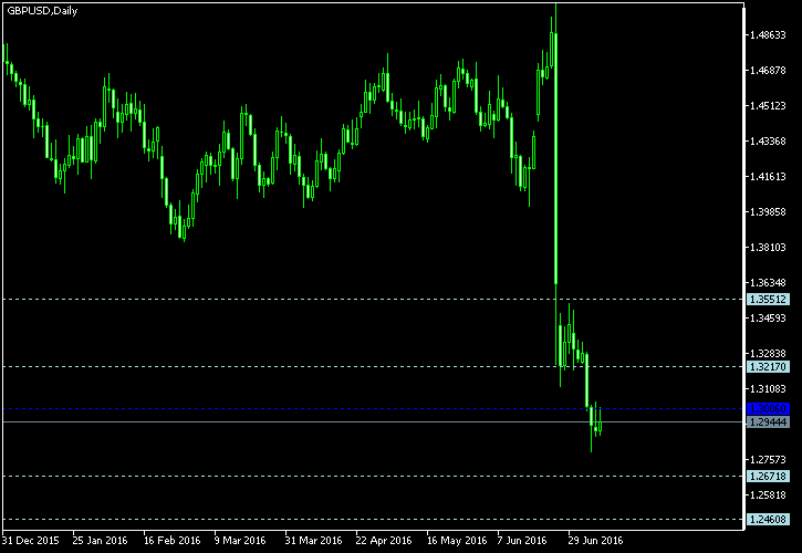GBP/USD - Woodie's pivot points as of Jul 9, 2016
