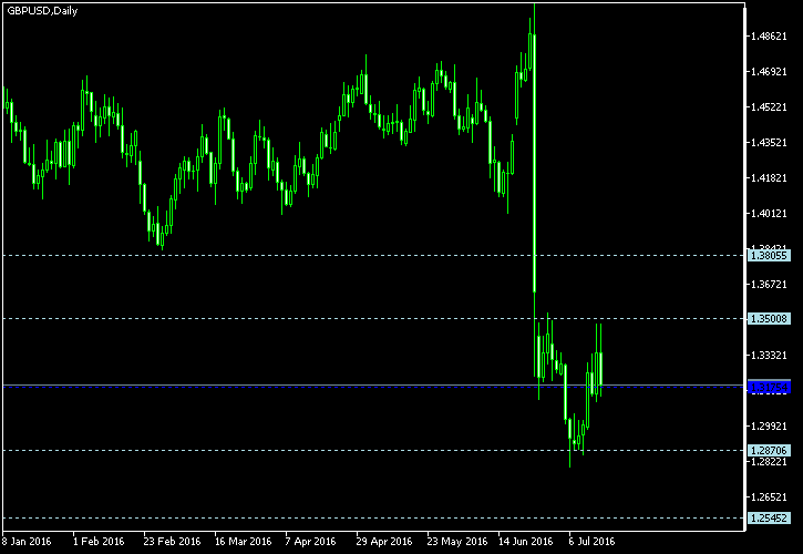 GBP/USD - Woodie's pivot points as of Jul 16, 2016