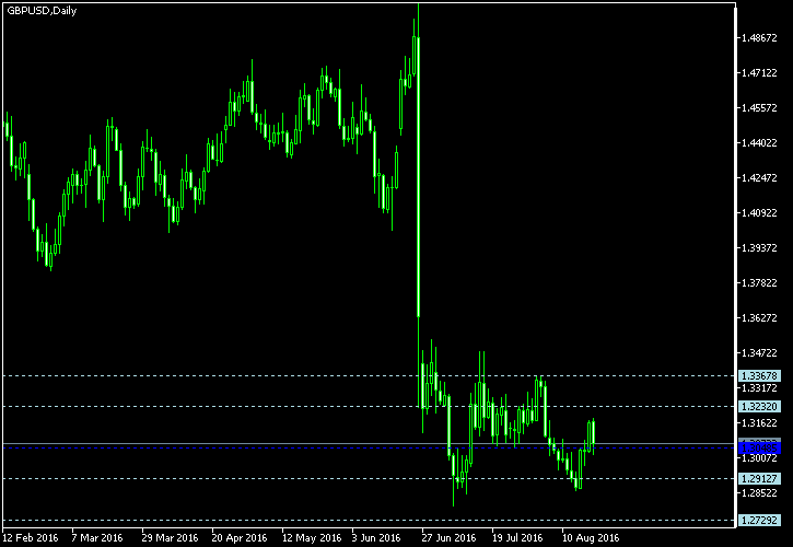 GBP/USD - Woodie's pivot points as of Aug 20, 2016