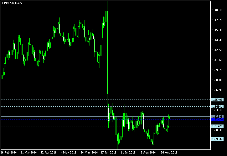 GBP/USD - Woodie's pivot points as of Sep 3, 2016