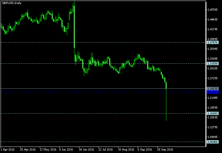 GBP/USD - Woodie's pivot points as of Oct 8, 2016