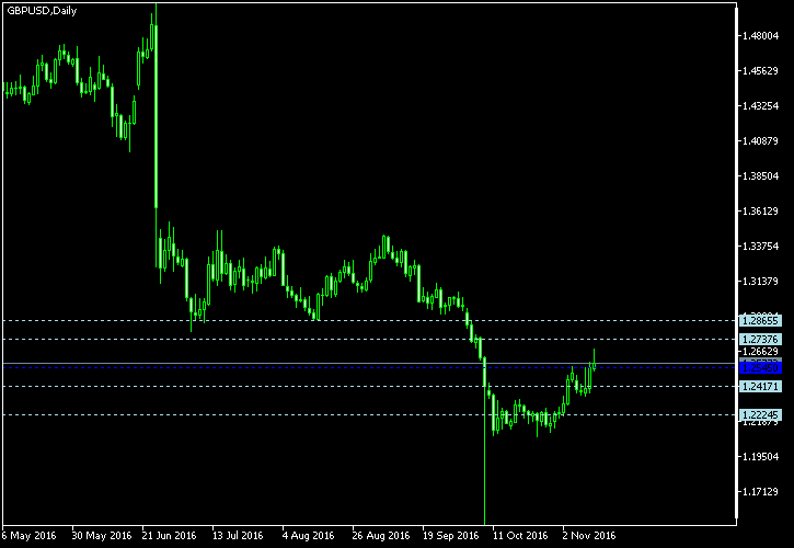 GBP/USD - Woodie's pivot points as of Nov 12, 2016