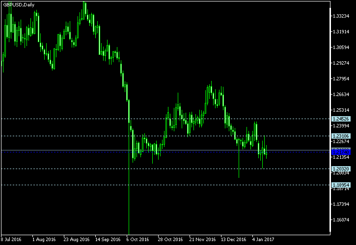 GBP/USD - Woodie's pivot points as of Jan 14, 2017