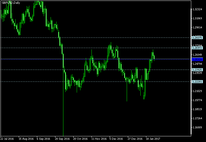 GBP/USD - Woodie's pivot points as of Jan 28, 2017