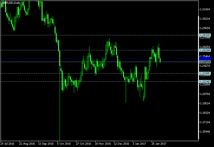 GBP/USD - Woodie's pivot points as of Feb 4, 2017