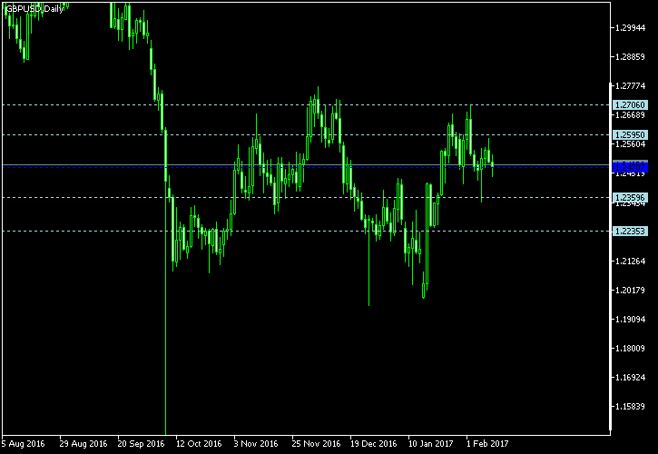 GBP/USD - Woodie's pivot points as of Feb 11, 2017