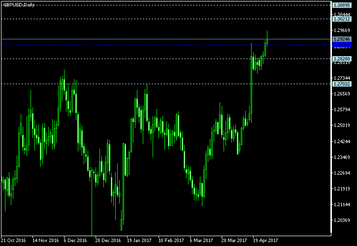 GBP/USD - Woodie's pivot points as of Apr 29, 2017