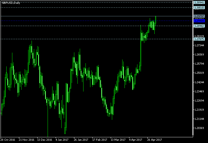 GBP/USD - Woodie's pivot points as of May 6, 2017