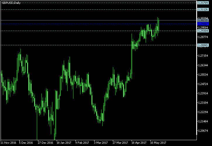 GBP/USD - Woodie's pivot points as of May 20, 2017