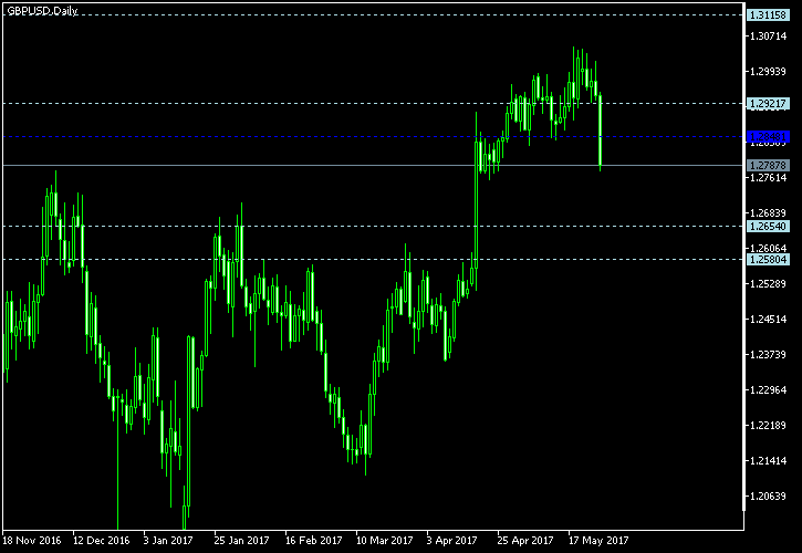 GBP/USD - Woodie's pivot points as of May 27, 2017